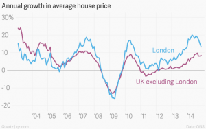annual-growth-in-average-house-price-uk-excluding-london-london_chartbuilder-1