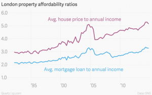 london-property-affordability-ratios-avg-house-price-to-annual-income-avg-mortgage-loan-to-annual-income_chartbuilder
